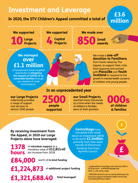 Statistics of STV Appeal's impact in 2020